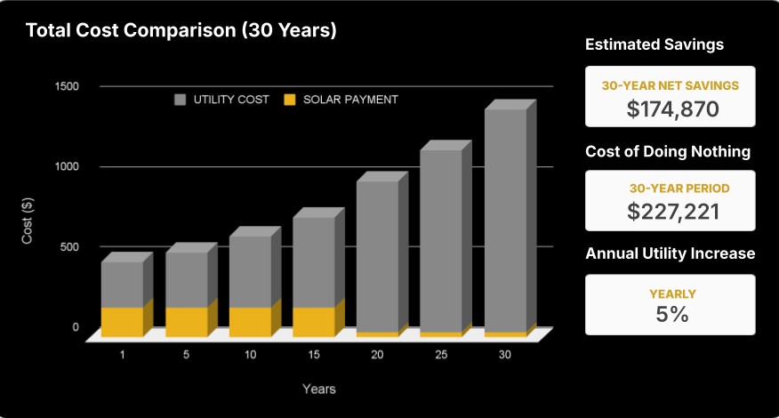 jeff's solar savings over 30 years graph with estimates