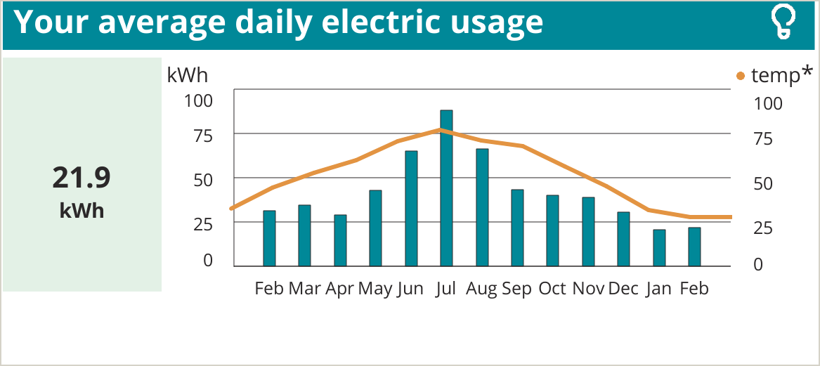 coned 02 usage graph