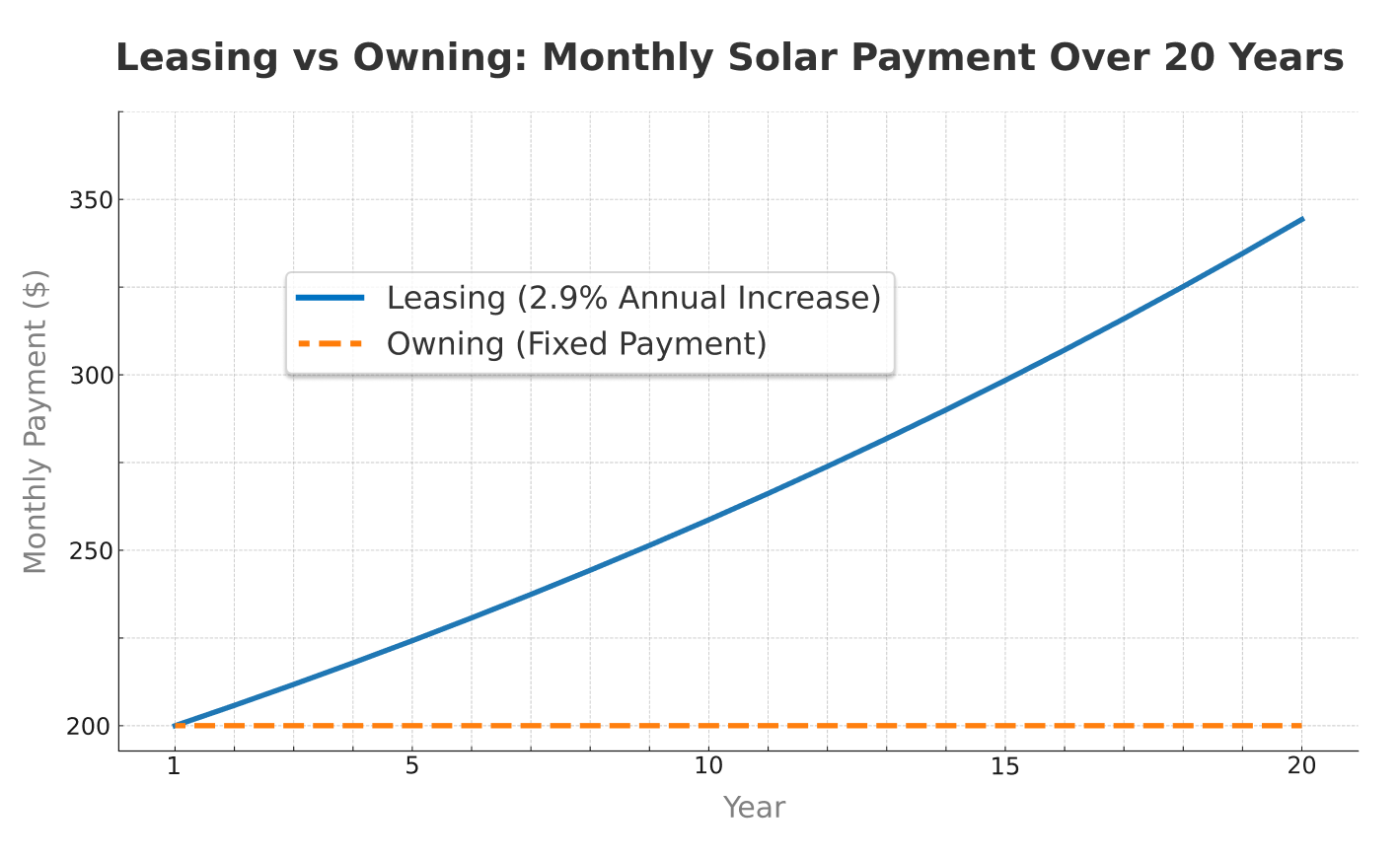 solar payment comparison leasing vs owning