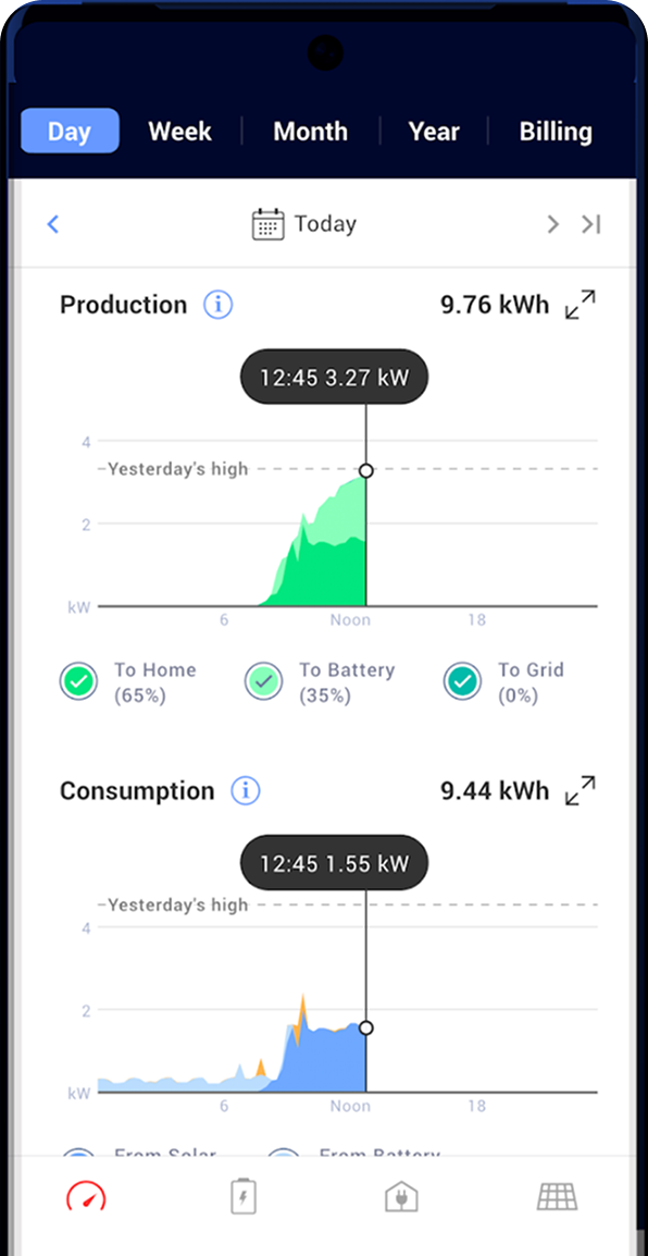mySolarEdge production and consumption graph showing solar production, home consumption, battery, and grid activity