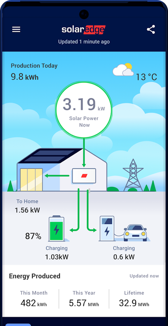 mySolarEdge power flow screen showing solar power, home usage, grid power, and battery activity